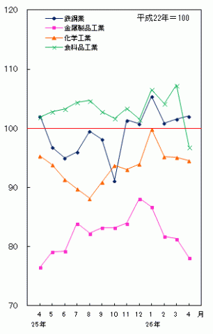 平成26年4月分主要業種の生産（季節調整済指数）