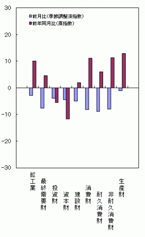 平成26年4月分財別出荷の前月比・前年同月比