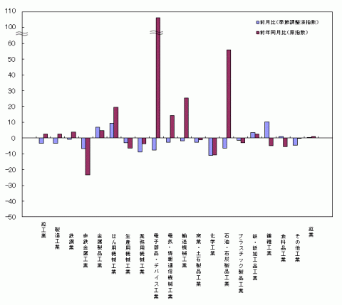 平成26年5月分業種別生産の前月比・前年同月比