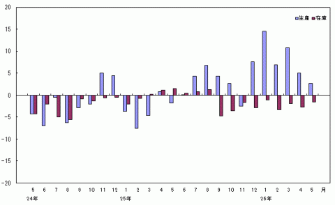 平成26年5月分生産・在庫の前年同月比（原指数）