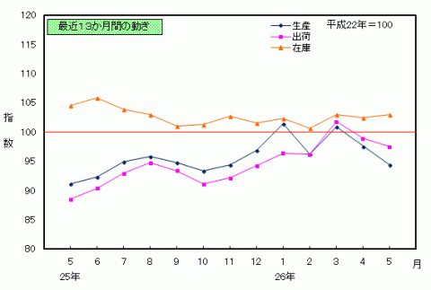 平成26年5月分鉱工業指数の推移（季節調整済指数）