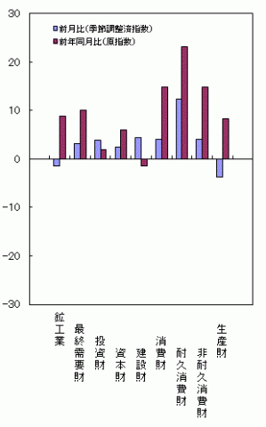 平成26年5月分財別出荷の前月比・前年同月比