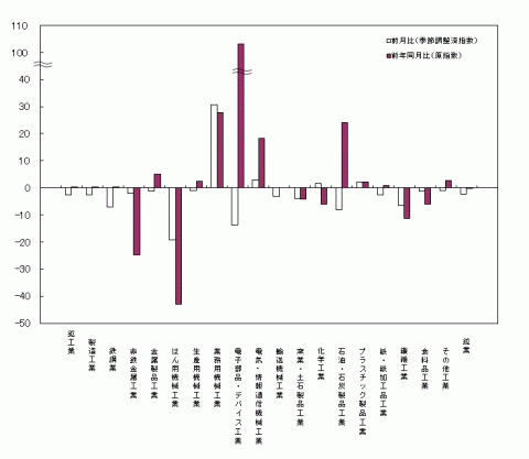 平成26年6月分業種別生産の前月比・前年同月比