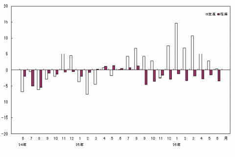 平成26年6月分生産・在庫の前年同月比（原指数）