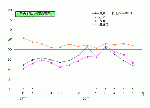 平成26年6月分鉱工業指数の推移（季節調整済指数）