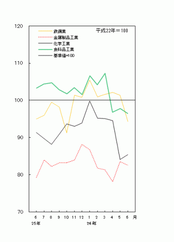 平成26年6月分主要業種の生産（季節調整済指数）