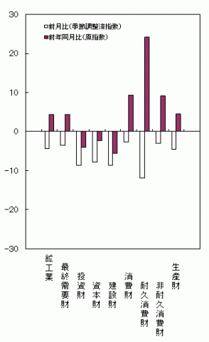 平成26年6月分財別出荷の前月比・前年同月比