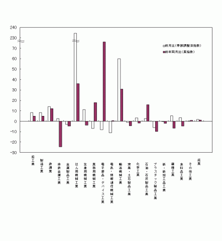 平成26年7月分業種別生産の前月比・前年同月比
