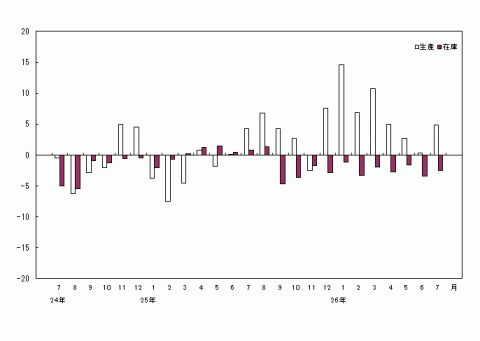 平成26年7月分生産・在庫の前年同月比（原指数）