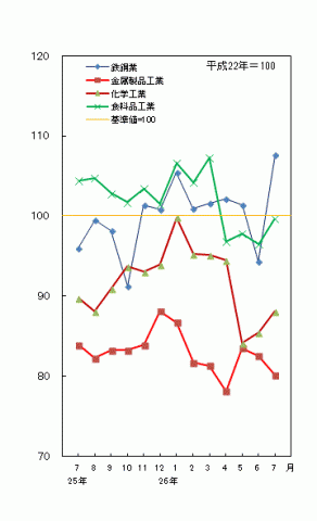 平成26年7月分主要業種の生産（季節調整済指数）