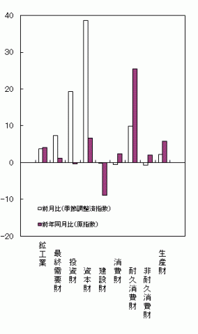 平成26年7月財別出荷の前月比・前年同月比