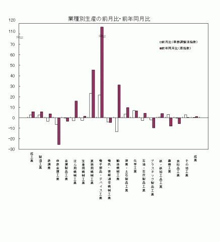 平成26年8月業種別生産の前月比・前年同月比