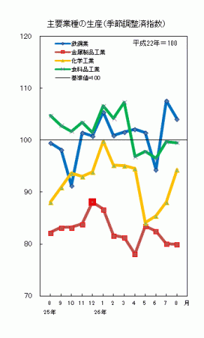 平成26年8月主要業種の生産