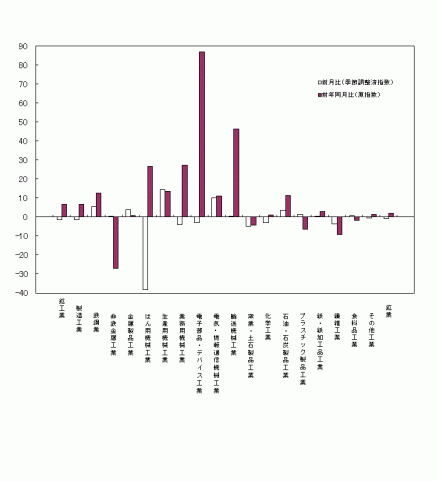 平成26年9月業種別生産