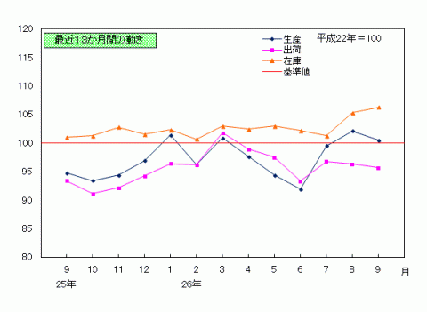 平成26年9月鉱工業指数の推移