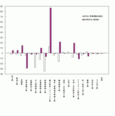 平成26年10月業種別生産の前月比・前年同月比