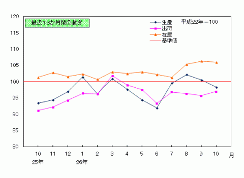 平成26年10月鉱工業指数の推移