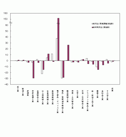 平成26年11月業種別生産の前月比・前年同月比