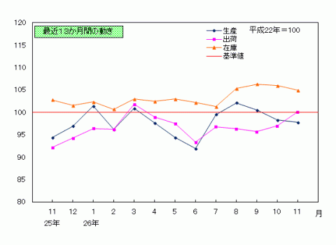 平成26年11月鉱工業指数の推移