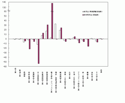 平成26年12月業種別生産の前月比・前年同月比