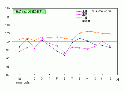 平成26年12月鉱工業指数の推移