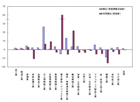 平成27年第1四半期業種別生産の前期比・前年同期比