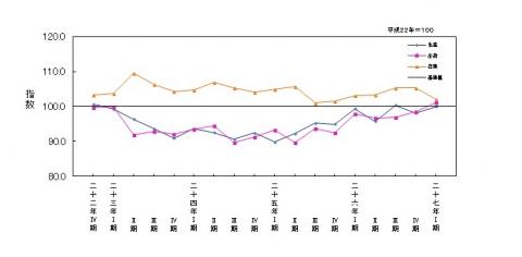 平成27年第1四半期鉱工業指数の推移（季節調整済指数）