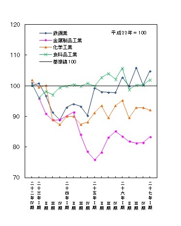 平成27年第1四半期主要業種の生産（季節調整済指数）