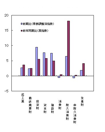 平成27年第1四半期財別出荷の前期比・前年同期比