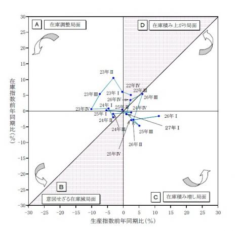 平成27年第1四半期生産・在庫の関係と在庫局面（在庫循環図）