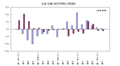 平成27年第2四半期生産・在庫の前年同期比（原指数）