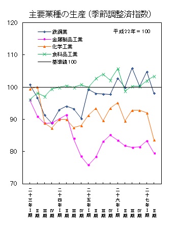 平成27年第2四半期主要業種の生産（季節調整済指数）