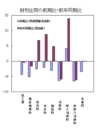 平成27年第2四半期財別出荷の前期比・前年同期比