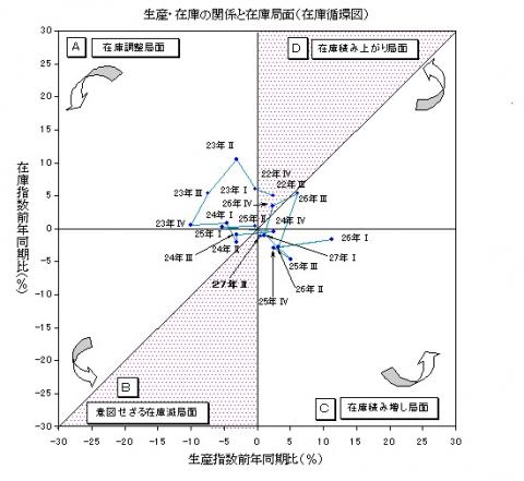 平成27年第2四半期生産・在庫の関係と在庫局面（在庫循環図）