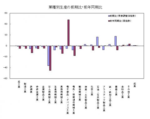 平成27年第3四半期業種別生産の前期比・前年同期比