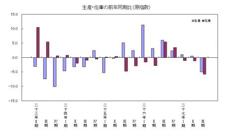 平成27年第3四半期生産・在庫の前年同期比（原指数）