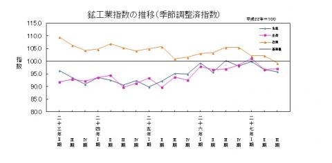 平成27年第3四半期鉱工業指数の推移（季節調整済指数）