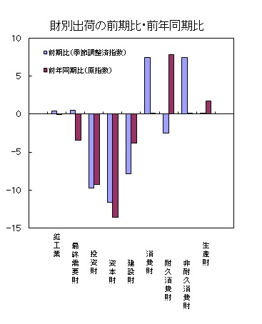 平成27年第3四半期財別出荷の前期比・前年同期比