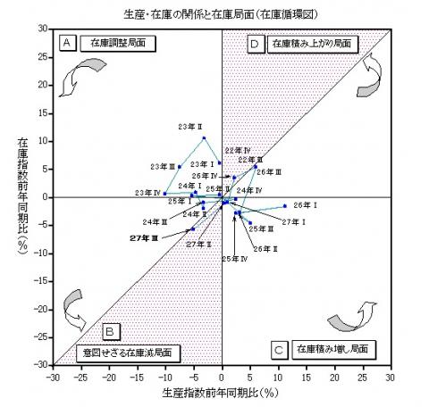 平成27年第3四半期生産・在庫の関係と在庫局面（在庫循環図）