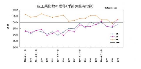 平成27年第4四半期鉱工業指数の推移