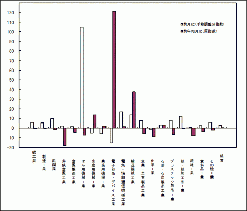 平成27年1月分業種別生産の前月比・前年同月比