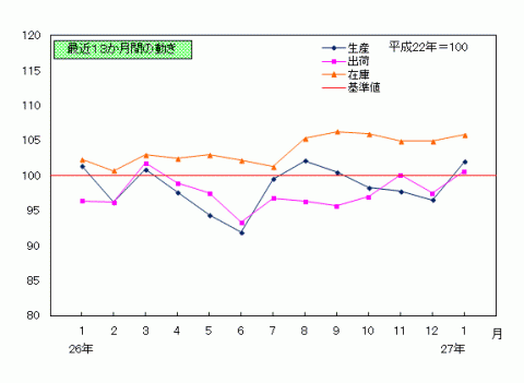 平成27年1月分鉱工業指数の推移