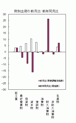 平成27年1月分財別出荷の前月比・前年同月比