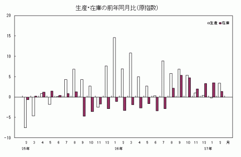 平成27年2月分生産・在庫の前年同月比