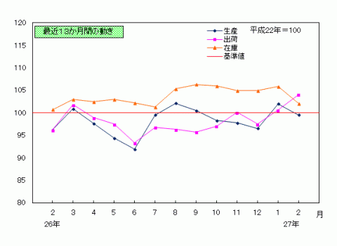 平成27年2月分鉱工業指数の推移