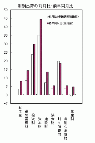 平成27年2月分財別出荷の前月比・前年同月比