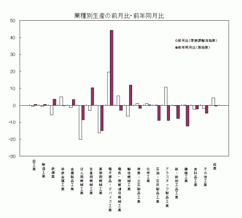 平成27年3月分業種別生産の前月比・前年同月比