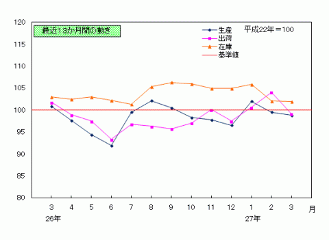 平成27年3月分鉱工業指数の推移