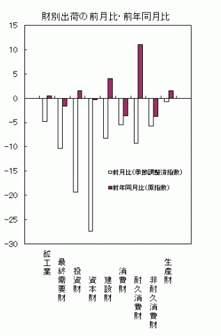 平成27年3月分財別出荷の前月比・前年同月比