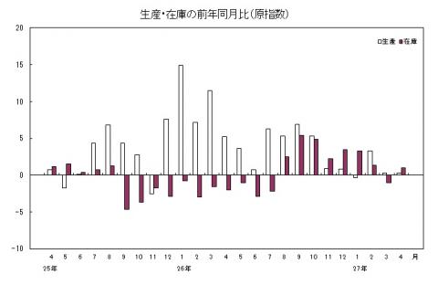 平成27年4月分生産・在庫の前年同月比